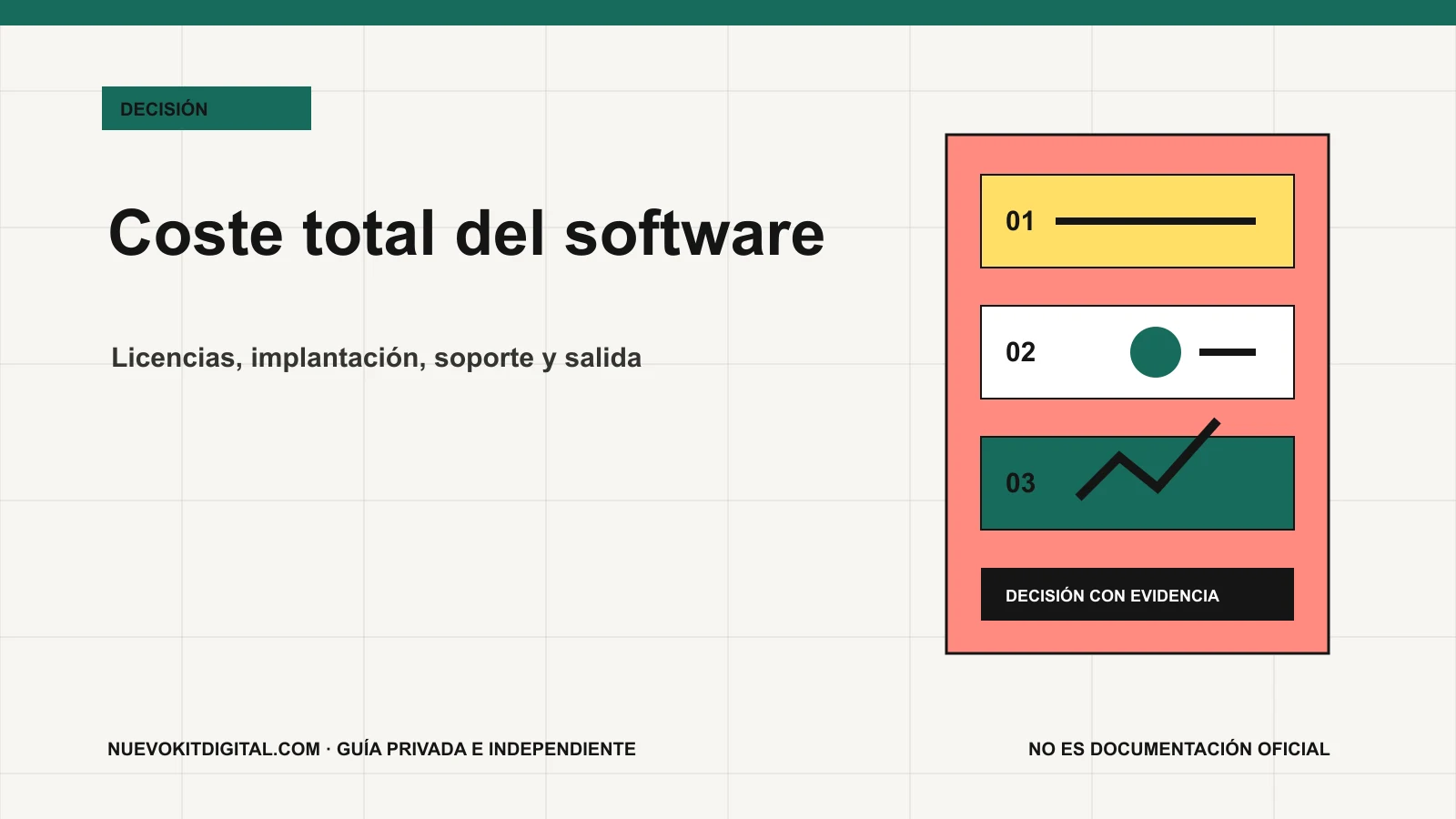Iceberg de coste total de software con licencia visible y costes de implantación, operación y salida bajo la superficie