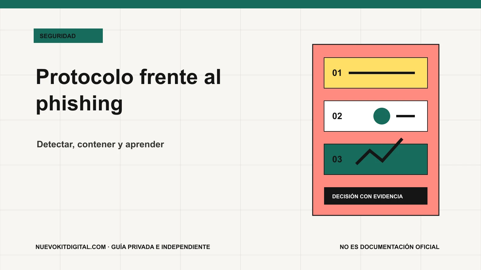 Diagrama del protocolo de phishing para pymes antes, durante y después de un incidente